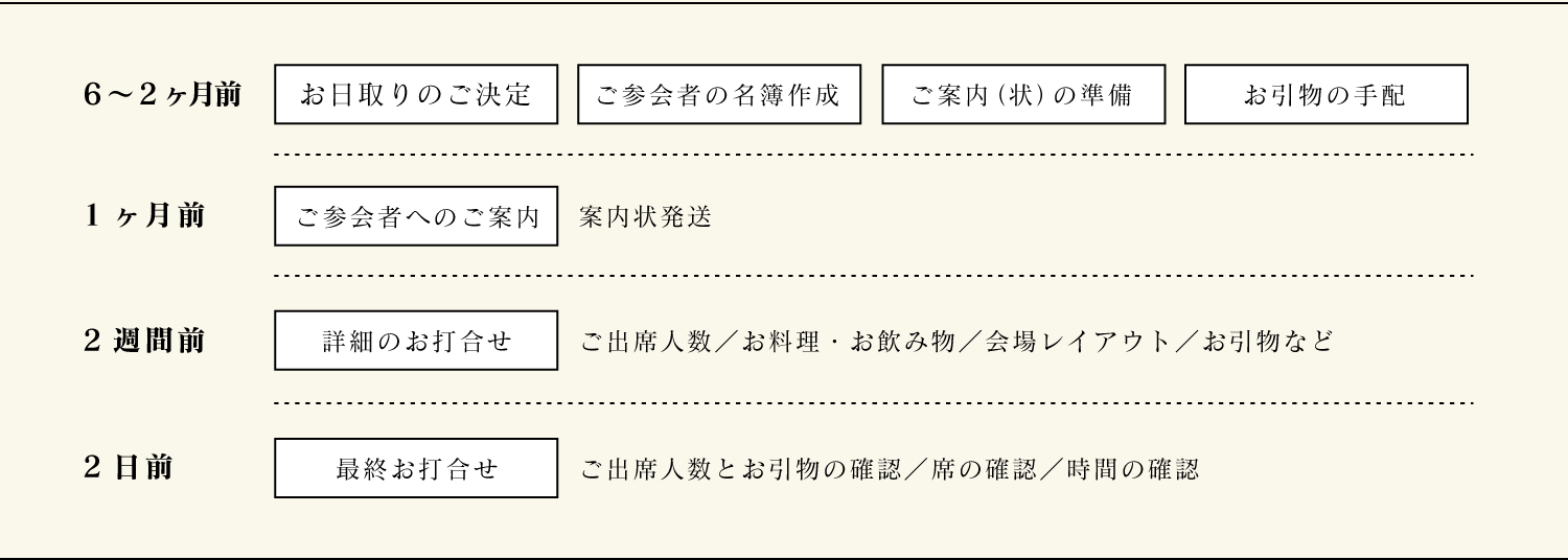 ご法要までのご準備イメージ